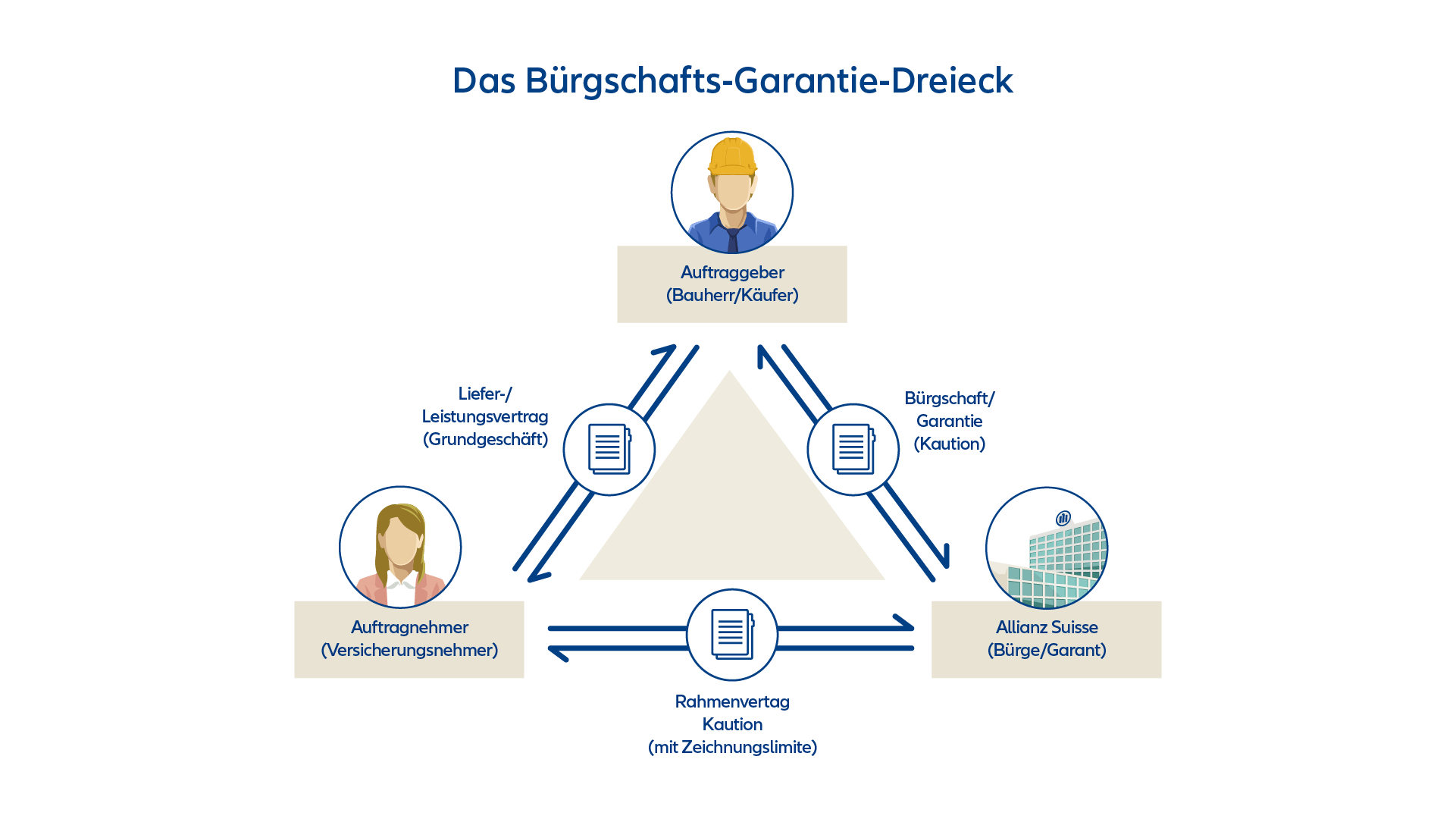 Grafik: Bürgschafts Garantie Dreieck