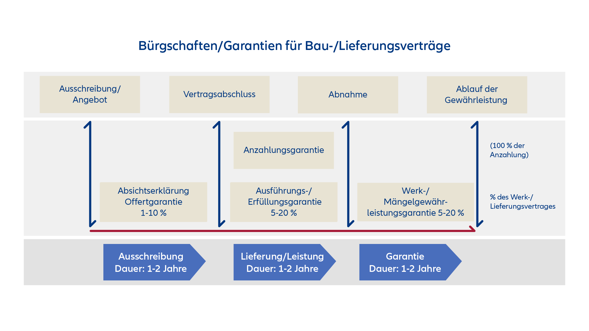 Grafik: Bürgschaften-Garantien für Bau-Lieferungsverträge