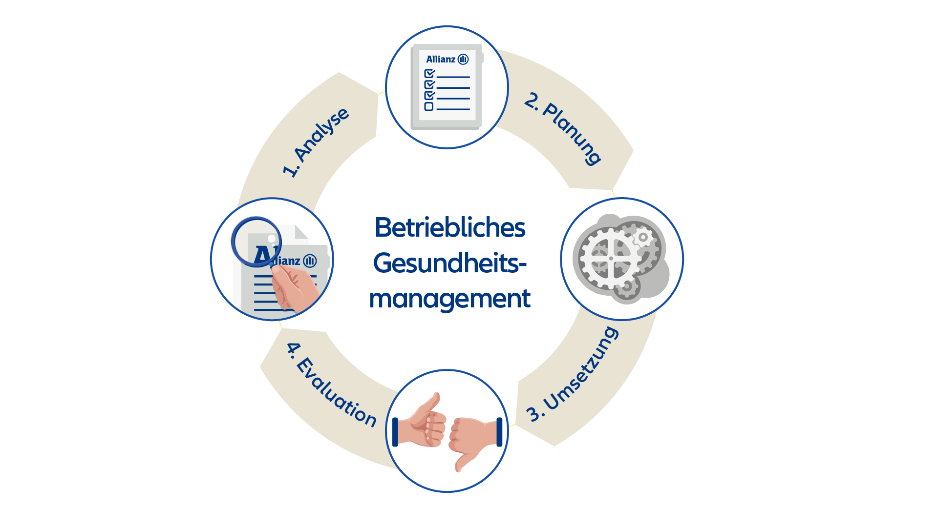 Grafik: Betriebliches Gesundheitsmanagement Prozess