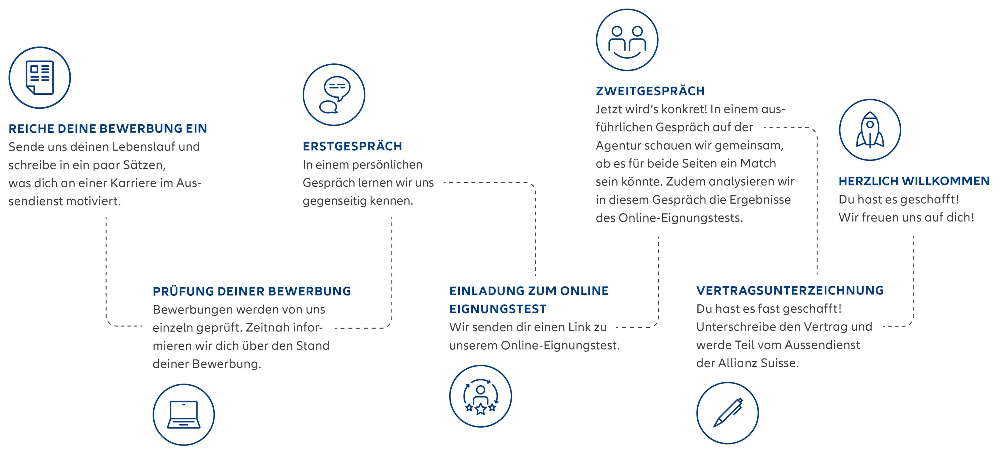 Info-Grafik Bewerbungsprozess