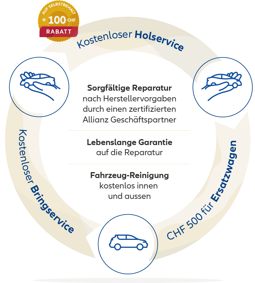Grafik: Sorglos Reparatur