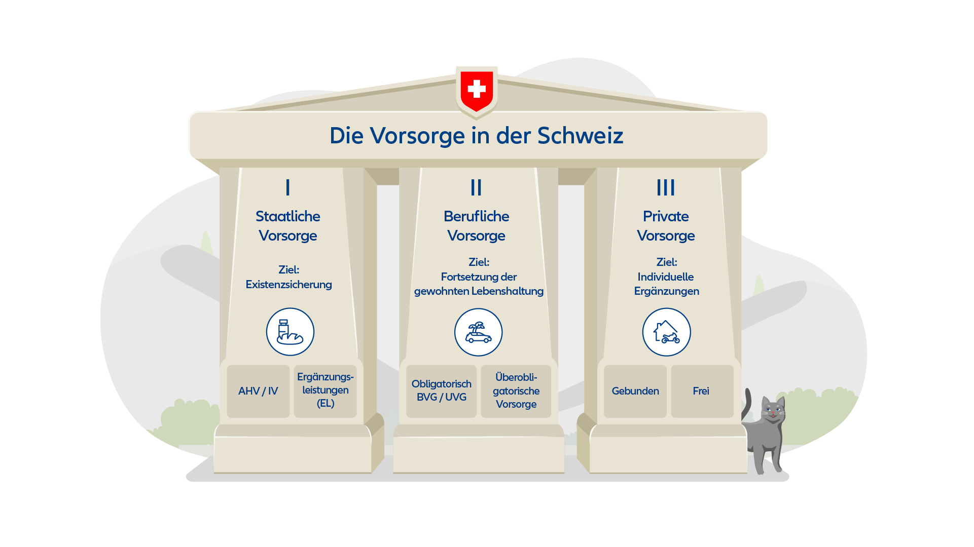 Grafik: 3 Säulen-Prinzip Schweiz