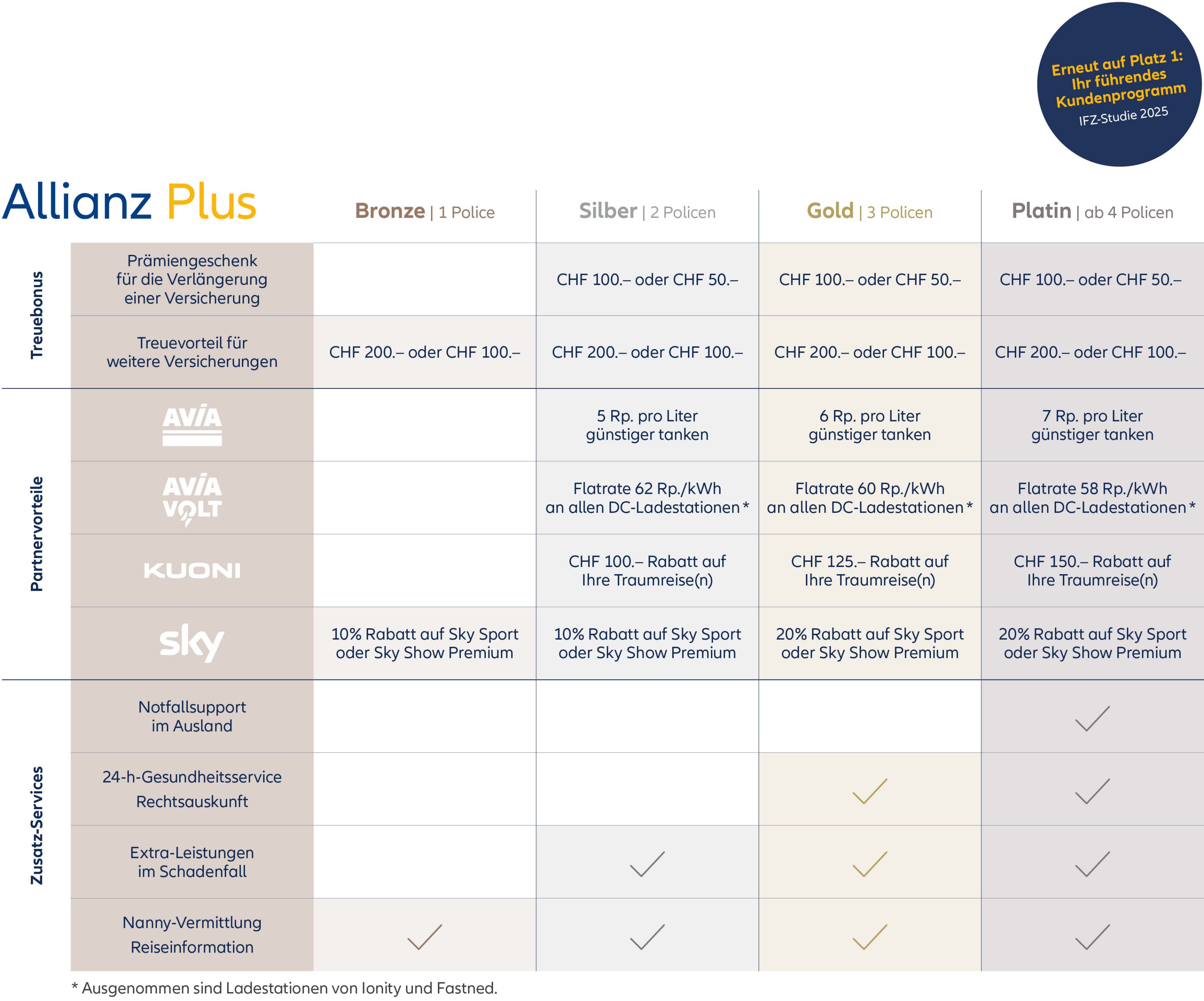 Grafik: Allianz Plus Vorteile