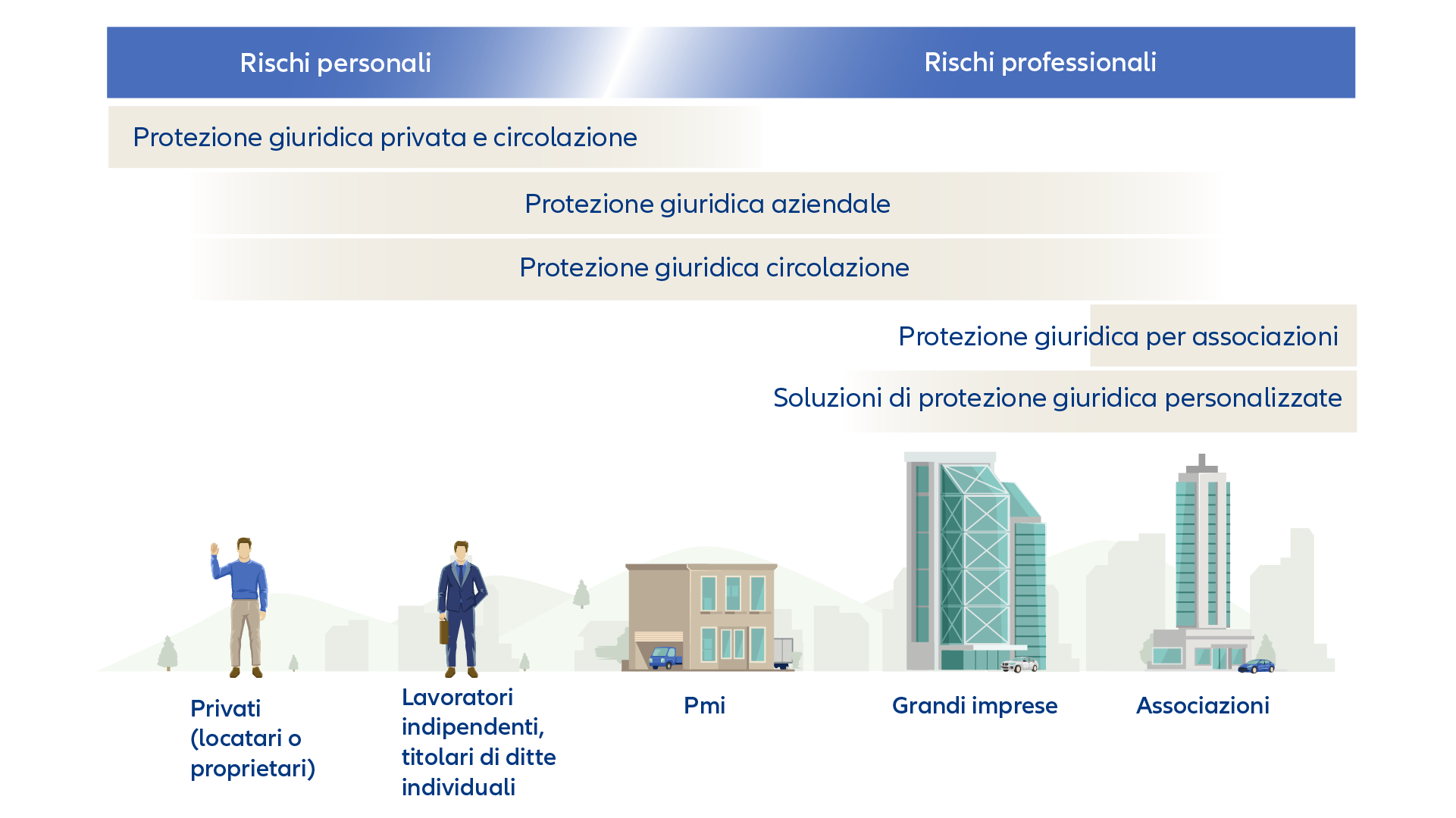 Grafica: CAP Panoramica prodotti