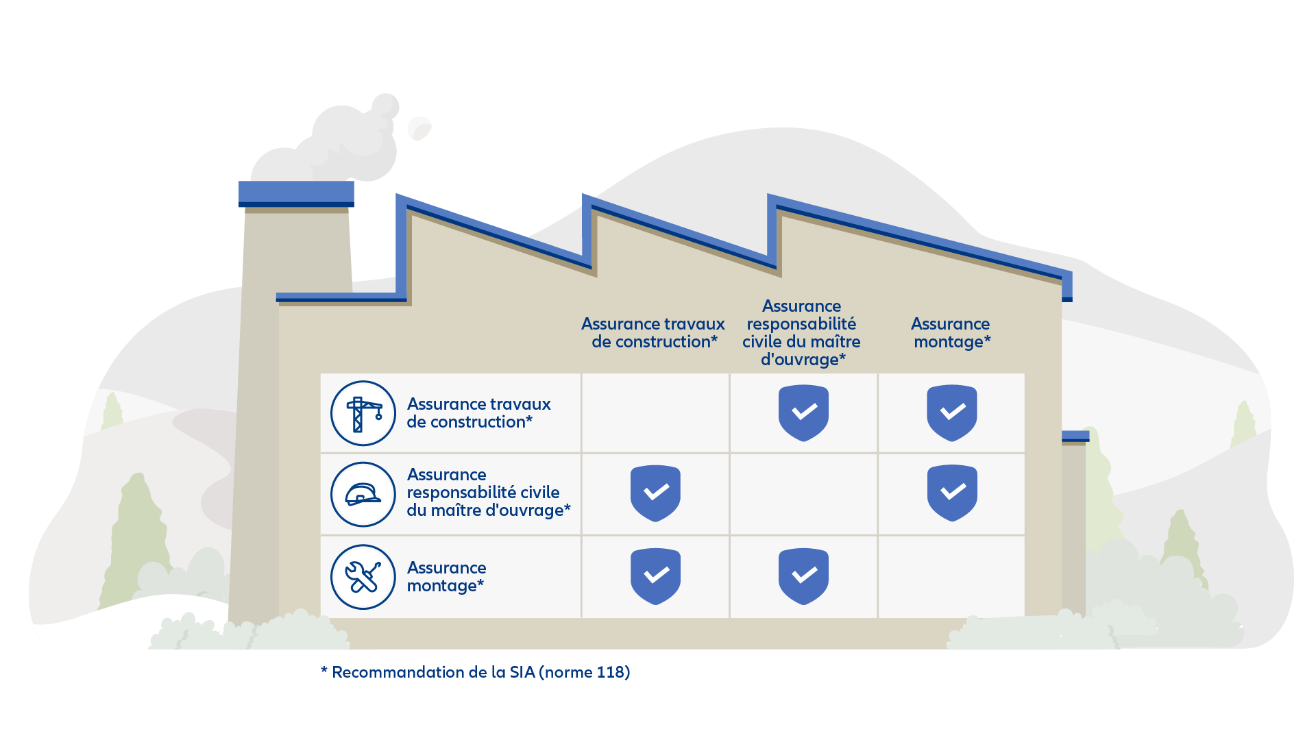 Graphique: Assurance travaux de construction - Modules à combiner