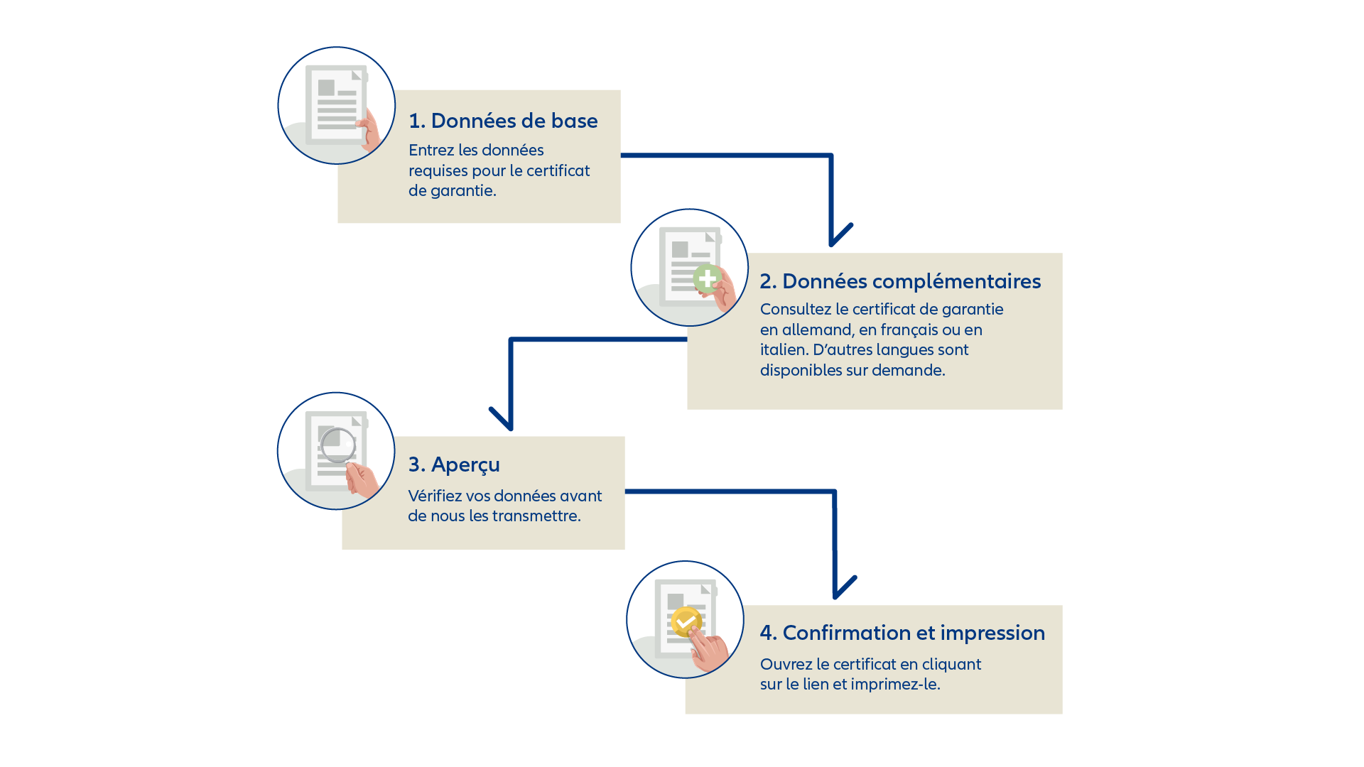 Graphique: Garantie de construction processus