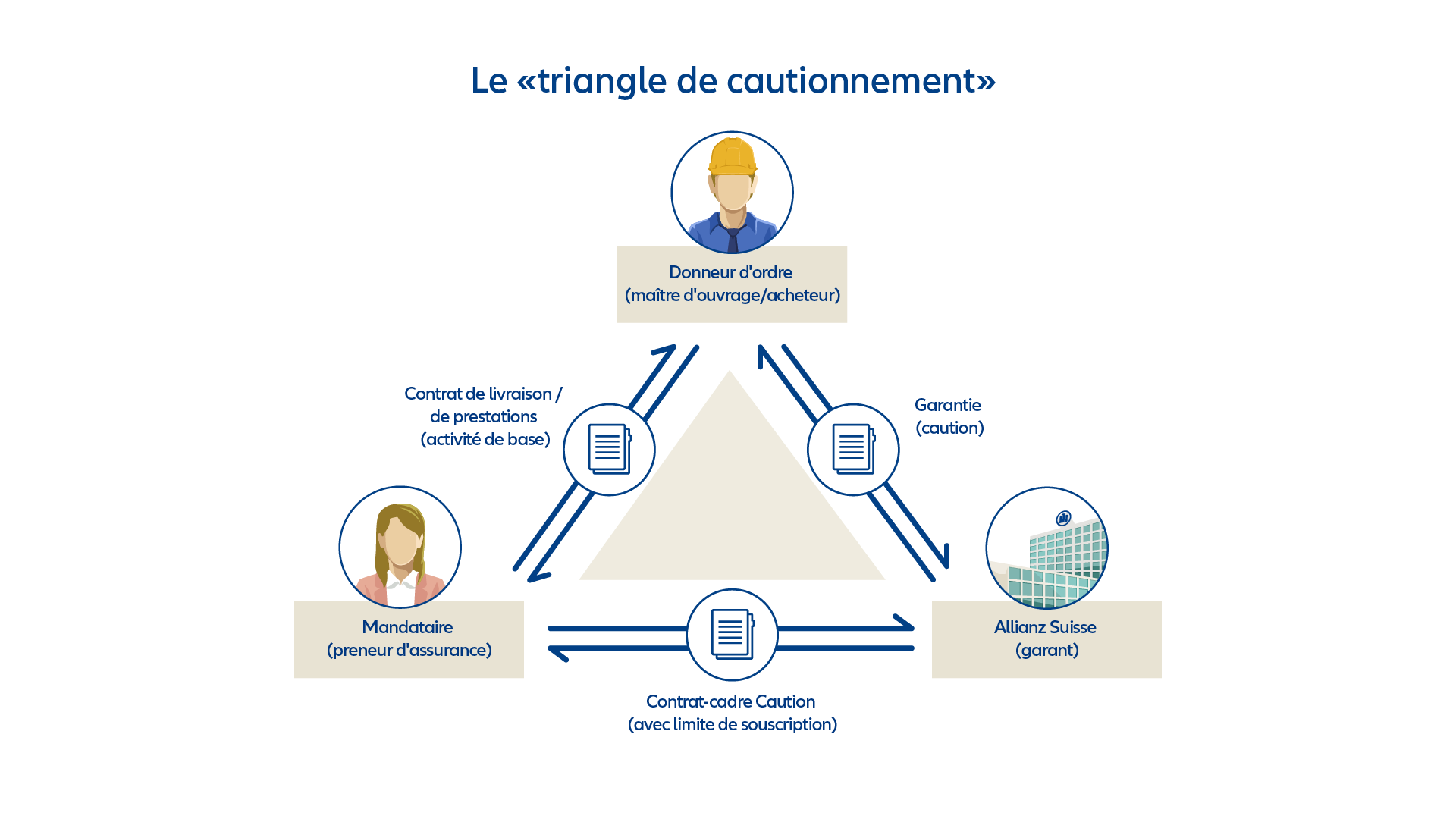 Graphique: Garantie de construction - Caution triangle