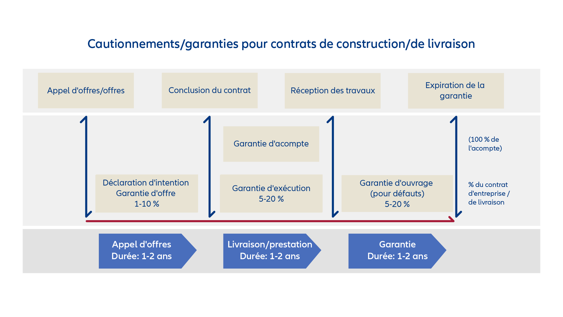 Graphique: Garantie de construction - Types de construction