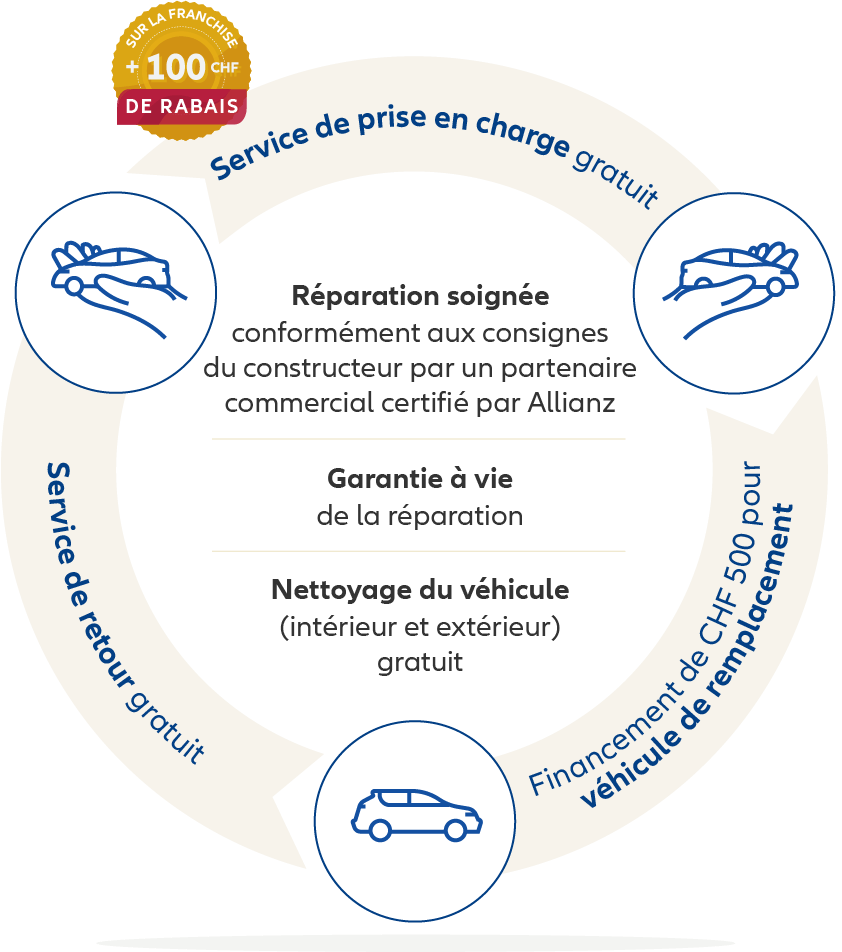 Graphique: Réparation sans tracas