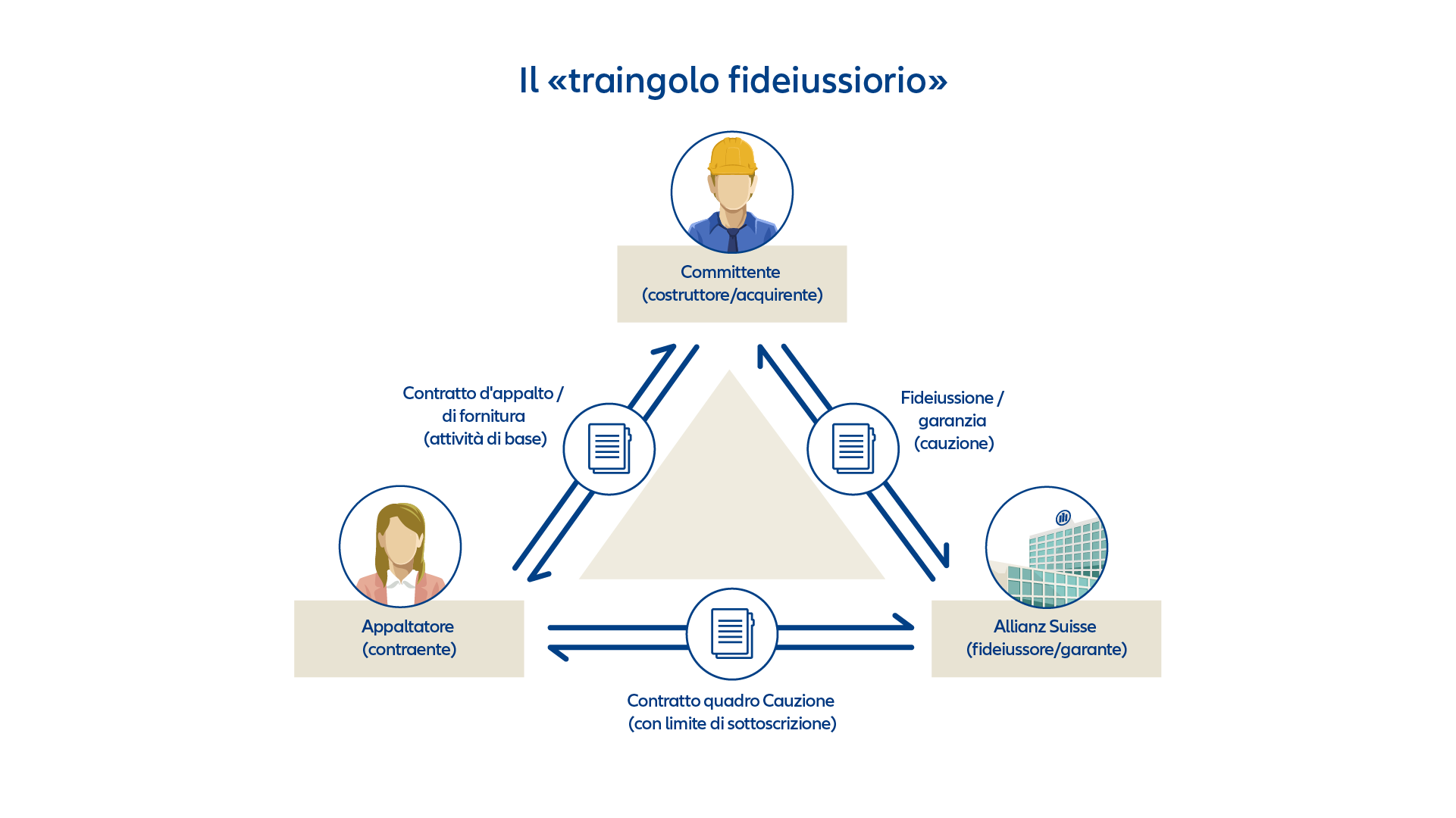 Grafica: Garanzie costruzione - Fideiussioni triangolo