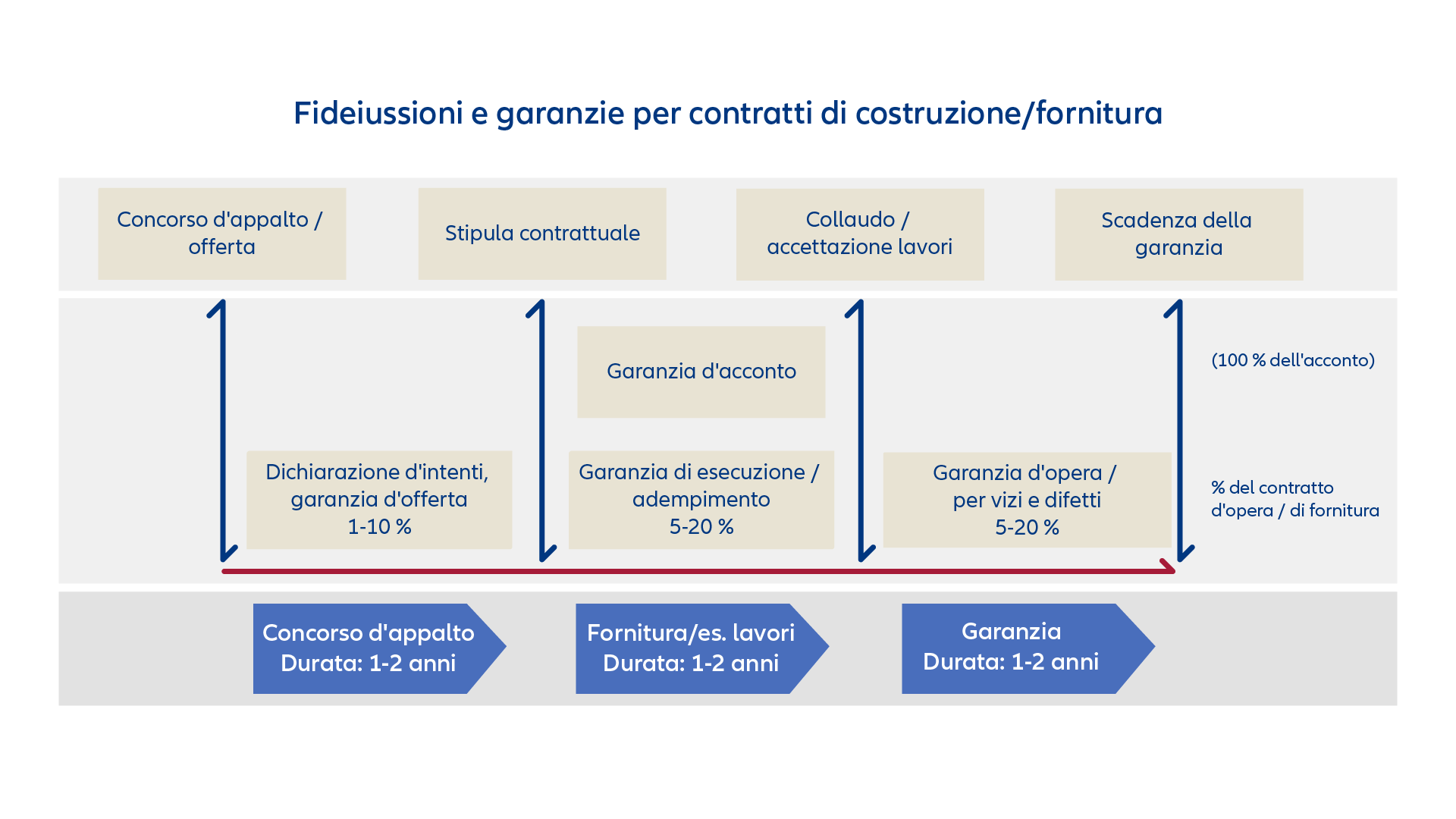 Grafica: Garanzie costruzione - Tipi di cauzione