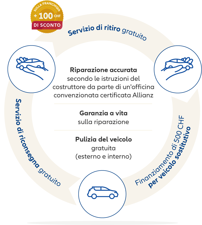 Grafica: Riparazione senza pensieri