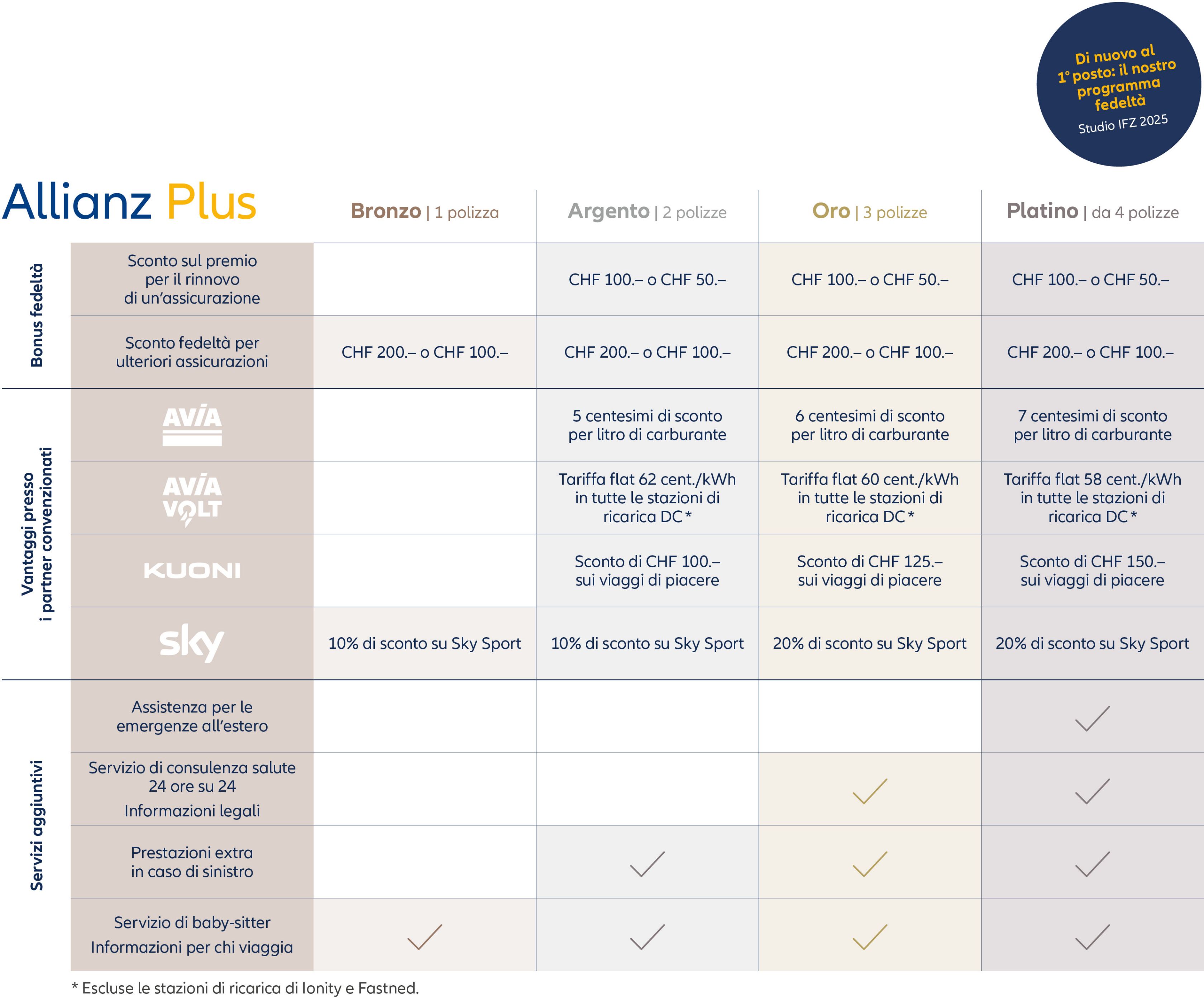 Grafik: Allianz Plus Vorteile